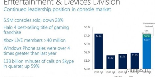 Windows Phone принесла Microsoft 546 миллионов прибыли за один квартал