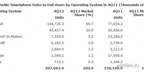 Продажи Windows Phone выросли на 124,2 процента