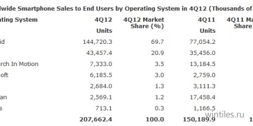  Windows Phone   124,2 