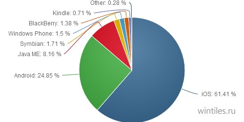 Windows Phone    BlackBerry