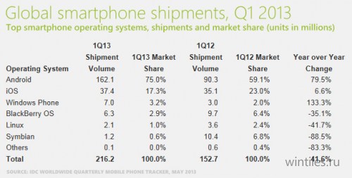 Windows Phone заняла третье место в рейтинге операционных систем для смартфонов