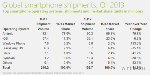 Windows Phone заняла третье место в рейтинге операционных систем для смартф ...