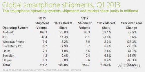Windows Phone         