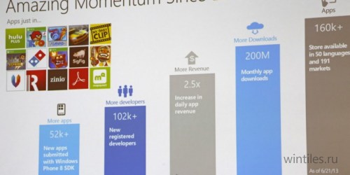 В Магазине Windows Phone доступно уже более 160 000 приложений