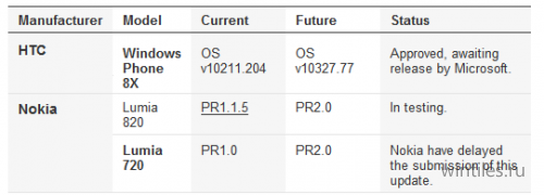  GDR2  HTC 8X  ,   Microsoft