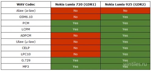  GDR2  Windows Phone 8    .wav 
