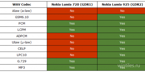  GDR2  Windows Phone 8    .wav 