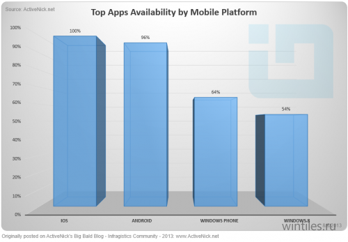 Больше половины популярных приложений имеют свои версии для Windows Phone