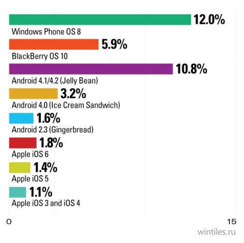 Windows Phone    IPv6