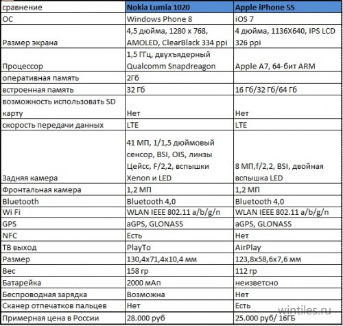 ���� �������� �����������: Nokia Lumia 1020 ������ Apple iPhone 5S