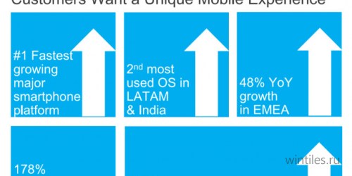 Количество ежедневных загрузок в Магазине Windows Phone достигло 10 миллион ...