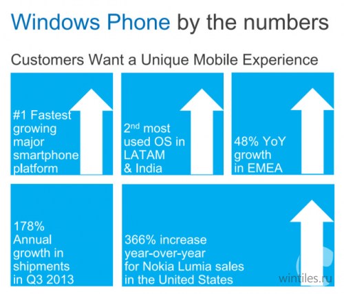      Windows Phone  10 