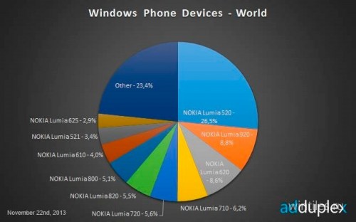 Nokia Lumia 520 по-прежнему самый популярный смартфон с Windows Phone