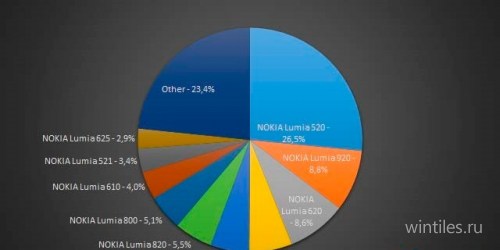 Nokia Lumia 520 -     Windows Phone