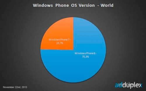 Nokia Lumia 520 по-прежнему самый популярный смартфон с Windows Phone