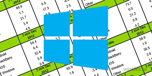 Kantar:  Windows Phone  Android , Blackberry  iOS 