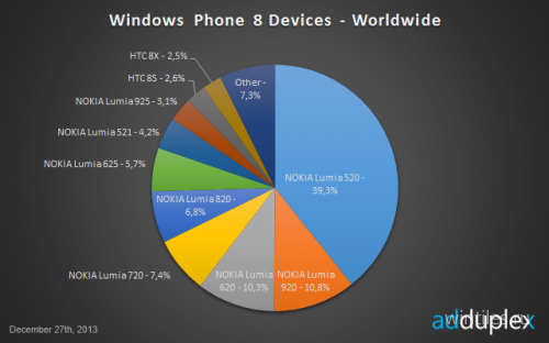 Nokia Lumia 520      