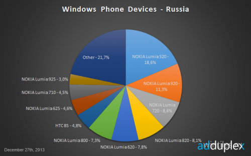 Nokia Lumia 520 — самый популярный «виндофон» в России