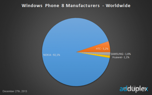 Nokia Lumia 520      
