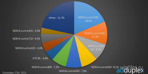 Nokia Lumia 520 — самый популярный «виндофон» в России