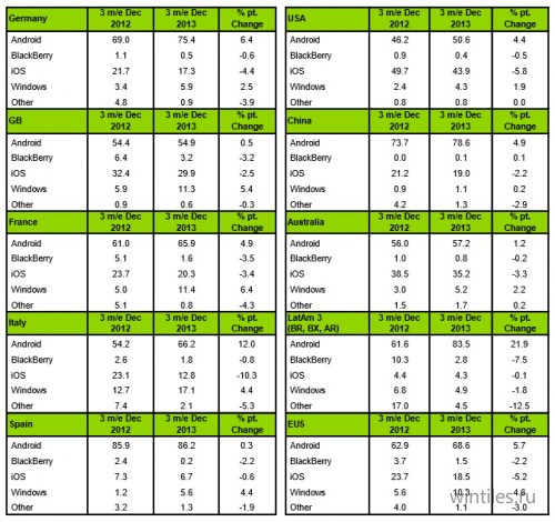 Kantar:  Windows Phone  Android , Blackberry  iOS 