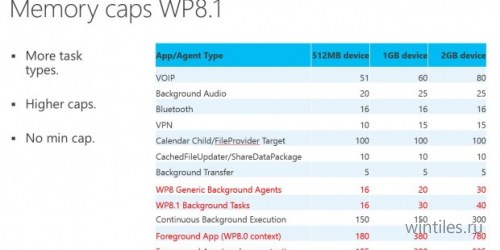 В Windows Phone 8.1 увеличен объём оперативной памяти доступный приложениям