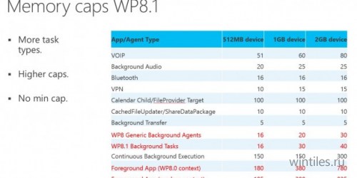  Windows Phone 8.1      