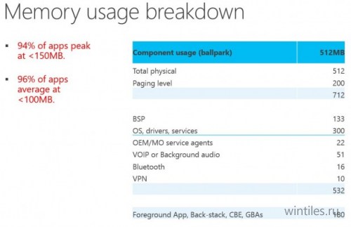 В Windows Phone 8.1 увеличен объём оперативной памяти доступный приложениям
