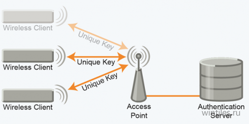 Windows Phone 8.1   WPA2 EAP-TLS