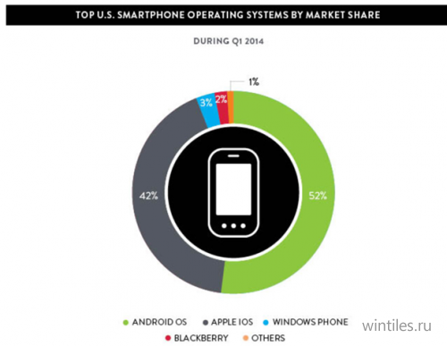 Доля Windows Phone в США растёт