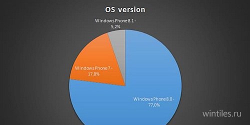 Windows Phone 8.1 установлена уже на более чем 5% устройств
