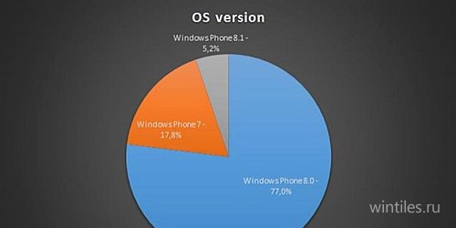 Windows Phone 8.1      5% 