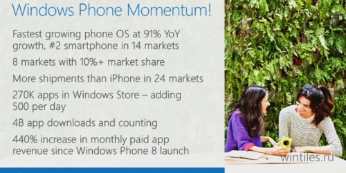 Доля Windows Phone на рынке смартфонов растёт быстрее других