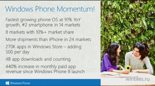 Доля Windows Phone на рынке смартфонов растёт быстрее других