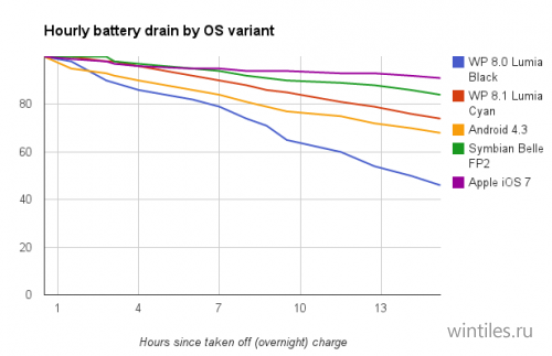 ������ �� Windows Phone 8.1 � Lumia Cyan ����������� ���������� ������� �������
