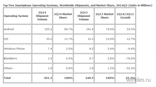 Доля Windows Phone на рынке снизилась до 2,5 процентов