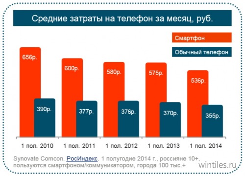 Synovate Comcon: в России доля Windows Phone снижается