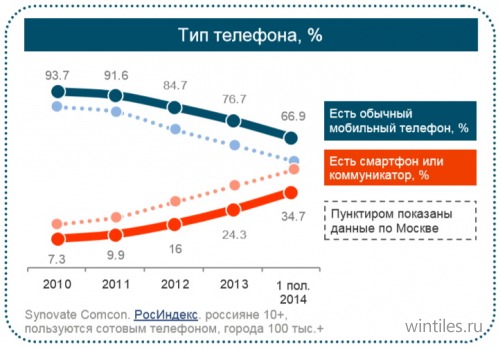 Synovate Comcon:    Windows Phone 