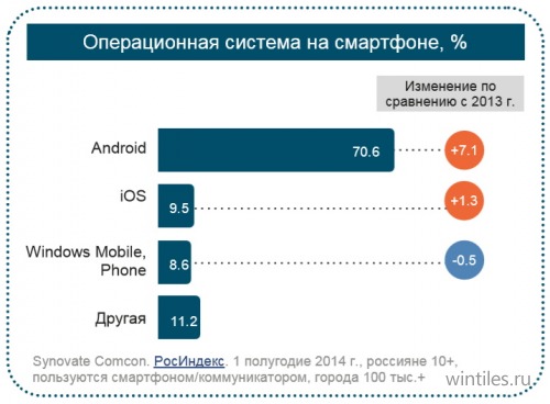 Synovate Comcon:    Windows Phone 