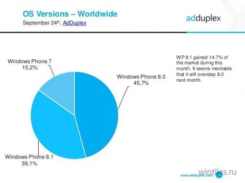 AdDuplex: Windows Phone 8.1    39  