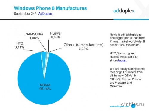AdDuplex: Windows Phone 8.1    39  