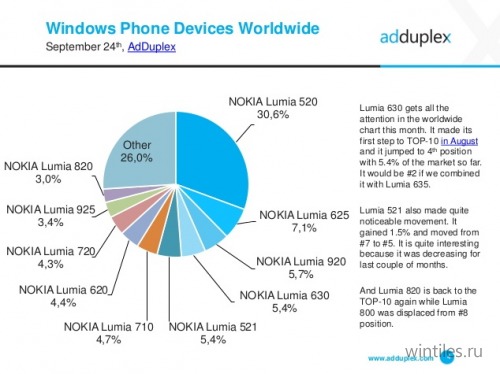 AdDuplex: Windows Phone 8.1    39  