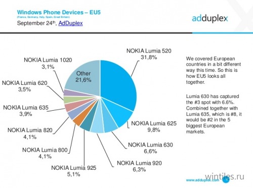 AdDuplex: Windows Phone 8.1 поселилась уже на 39 процентах смартфонов