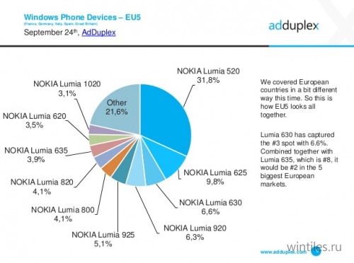 AdDuplex: Windows Phone 8.1    39  