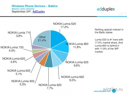 AdDuplex: Windows Phone 8.1    39  