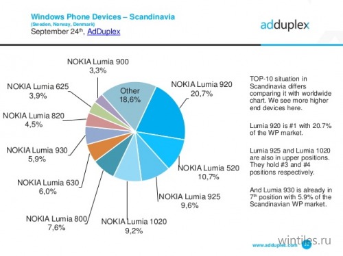 AdDuplex: Windows Phone 8.1 поселилась уже на 39 процентах смартфонов