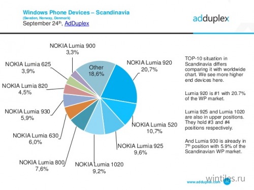 AdDuplex: Windows Phone 8.1    39  