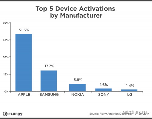 На западе в праздники Lumia была популярнее смартфонов Sony и LG