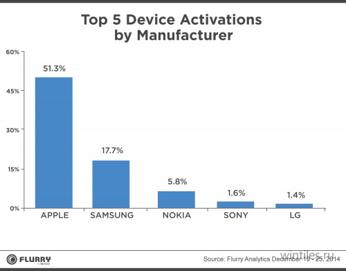     Lumia    Sony  LG