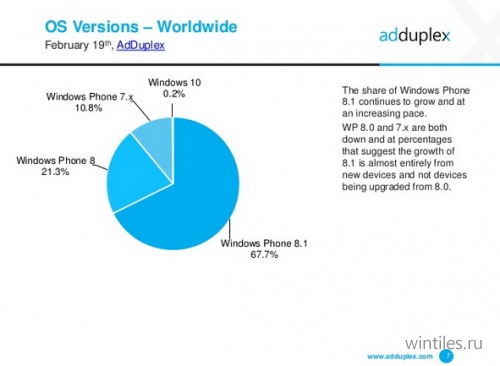 AdDuplex: Windows 10 ��� ��������� ��������� � ����������